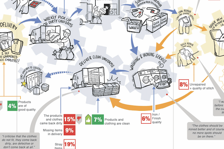 Flowchart depicting various processes and interactions with icons and colour-coded elements.