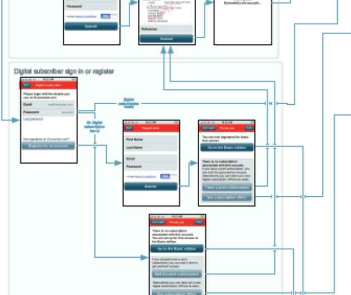 Flowchart of a digital registration process on mobile devices.