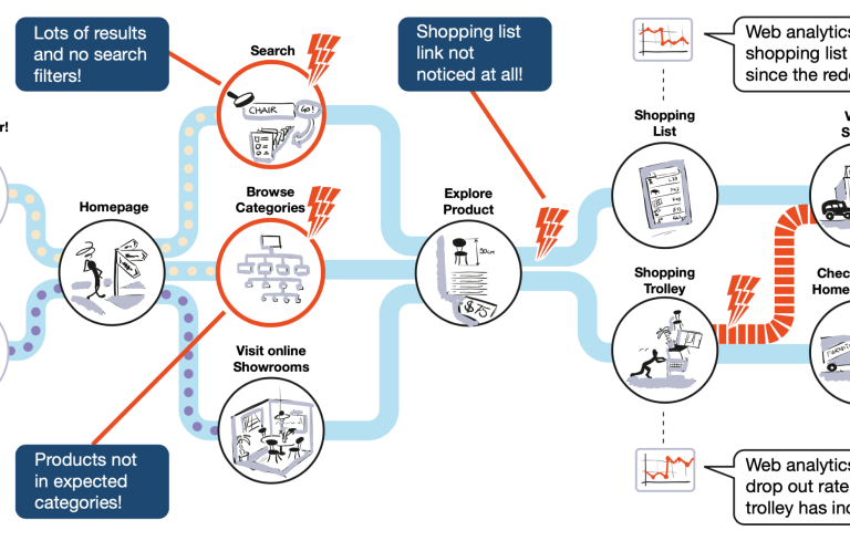 Flowchart illustrating a shopping process with steps, options, and outcomes.