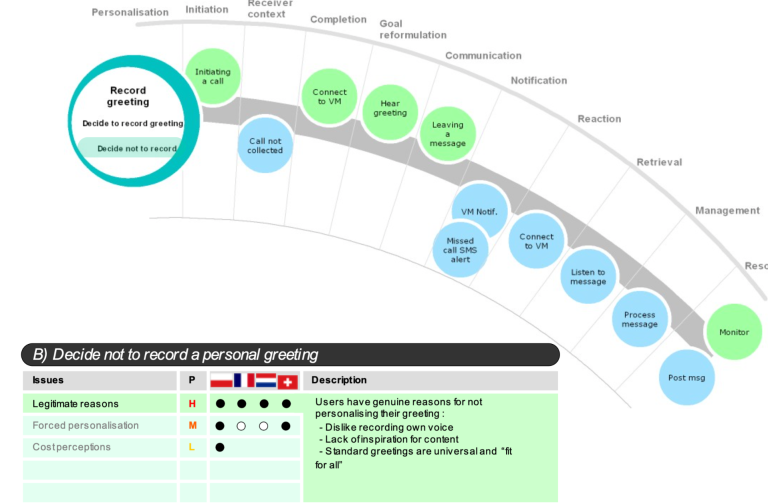 A chart visualisation a customer journey with user needs mapped onto each stage.