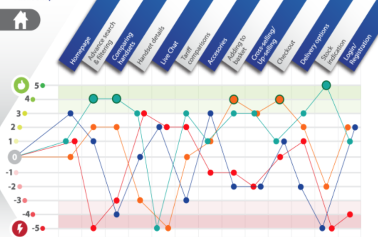 Graph comparing competitor UX across various stages of a customer journey.