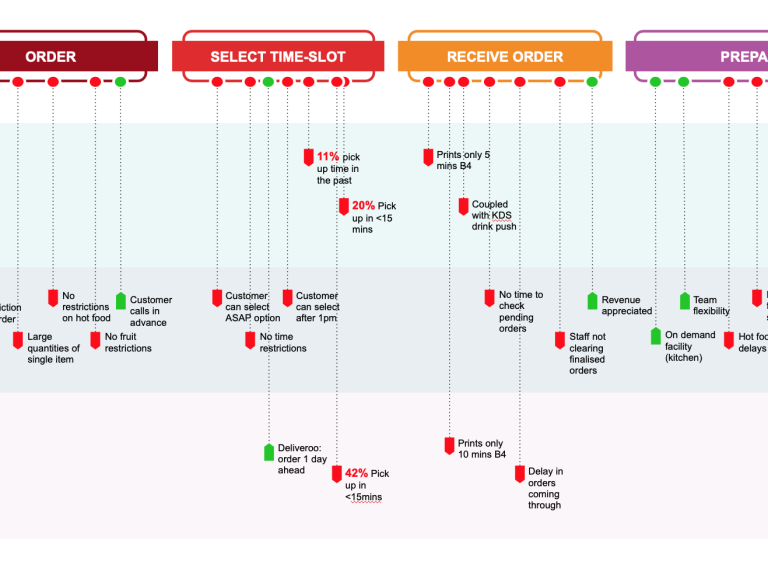 Flowchart displaying process steps and key operational user pain-points along the process.