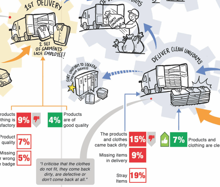 Infographic illustrating quality and delivery metrics for a logistics operation.