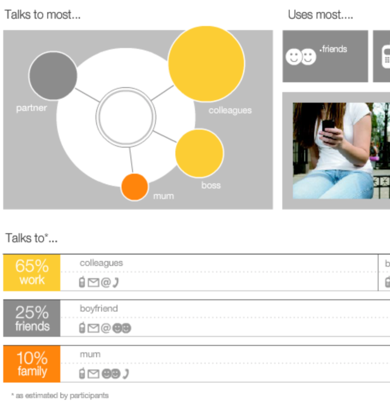 Graph displaying communication patterns with different contacts and percentages.