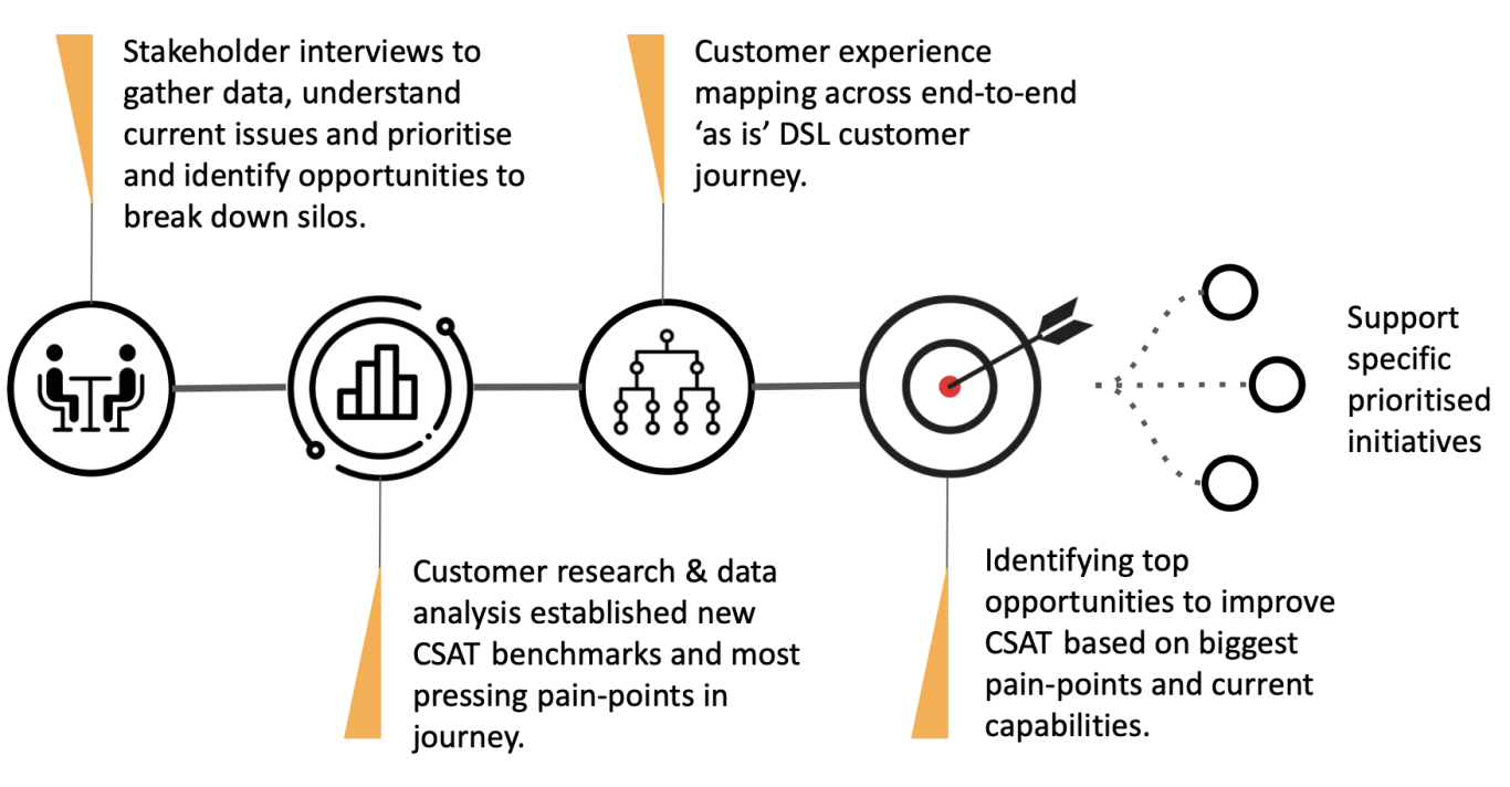 Diagram illustrating stakeholder engagement and customer experience mapping process for a service design project..