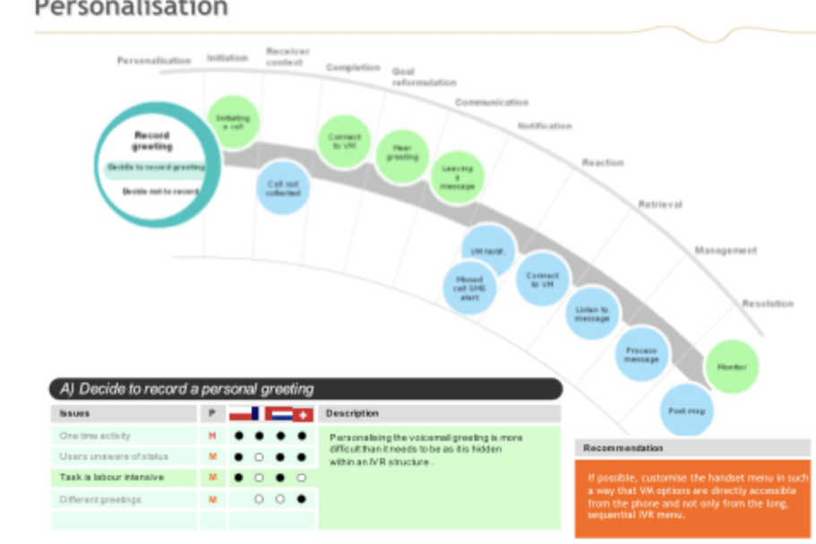 Chart illustrating user journey stages and needs for voicemail.