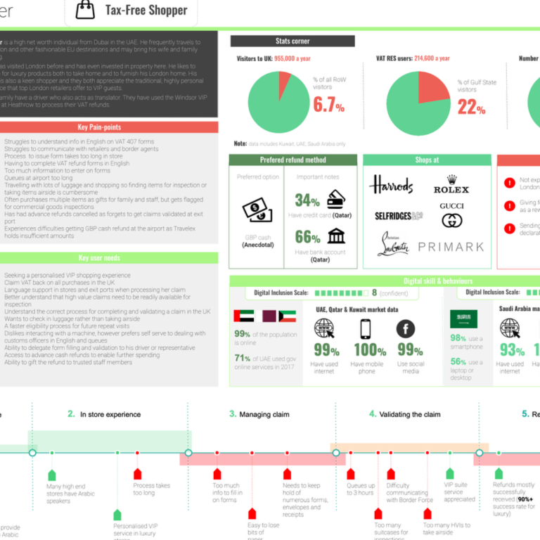 Persona displaying user needs & pain-points as well as related statistics.