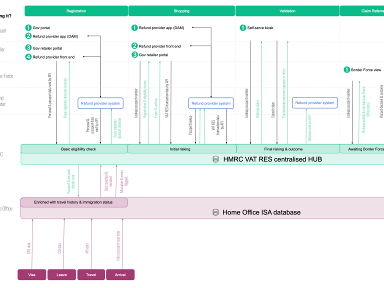 A flowchart illustrating the data flow through a digital service.