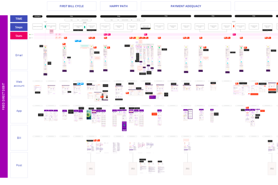 A detailed multi-channel screen flow & customer journey for a utility billing service.