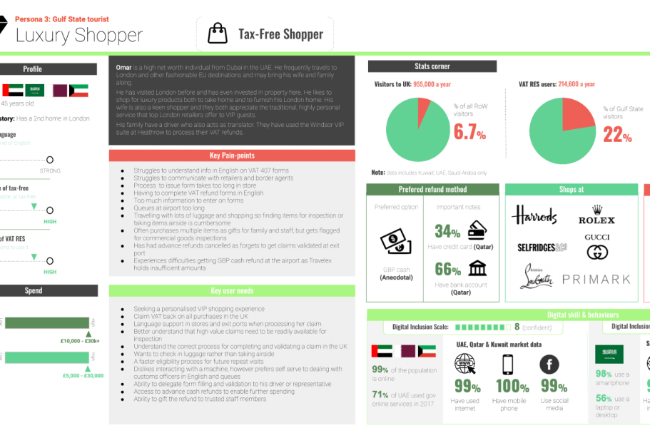 Dashboard displaying statistics for a luxury shopping platform, with charts and navigation options.